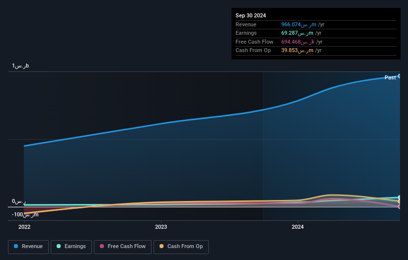 SASE:4193 Earnings and Revenue Growth as at Jun 2025