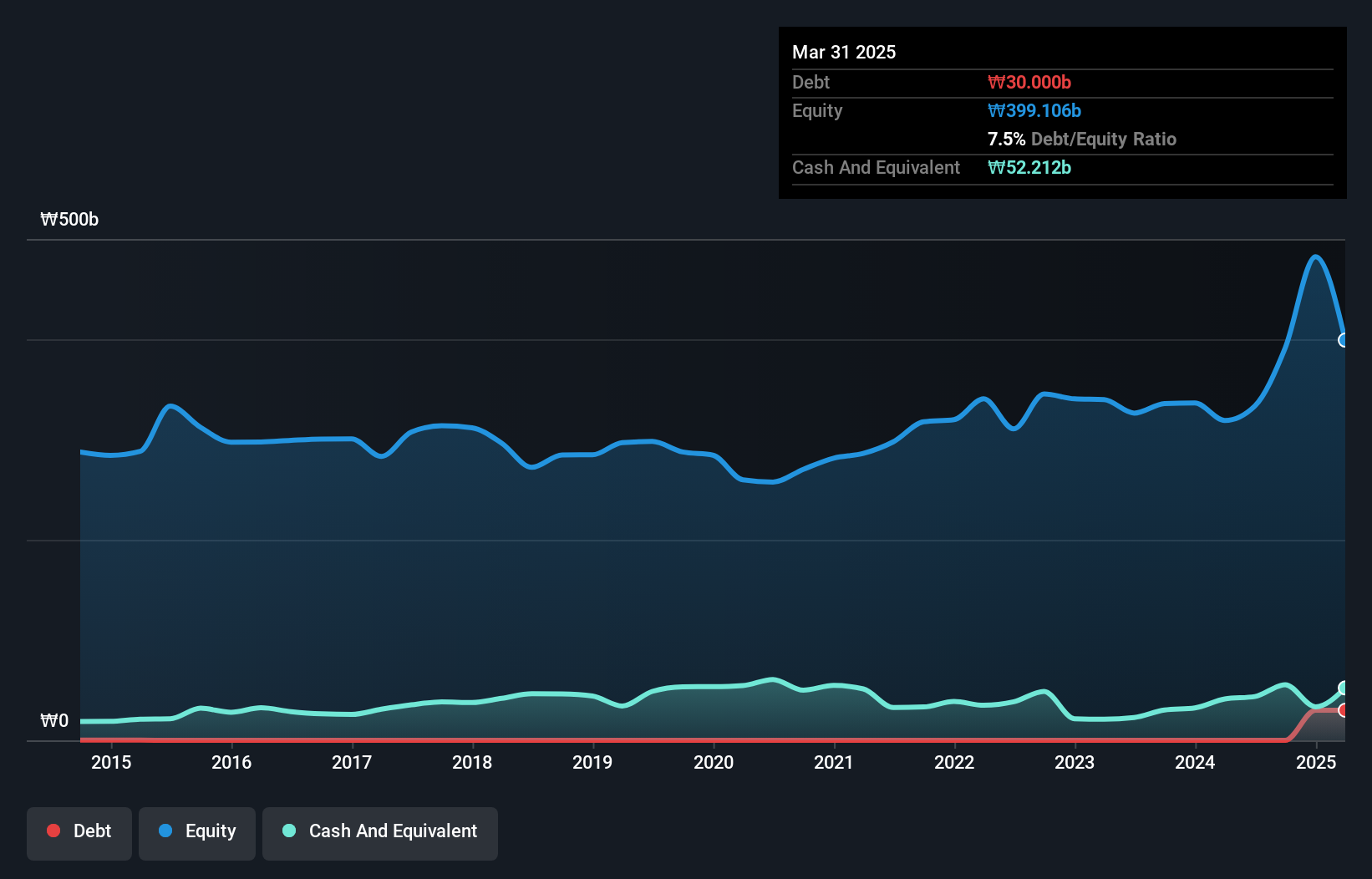 KOSDAQ:A036560 Debt to Equity as at Oct 2024