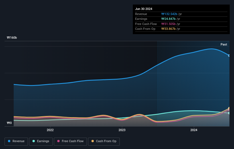 KOSDAQ:A036560 Earnings and Revenue Growth as at Oct 2024