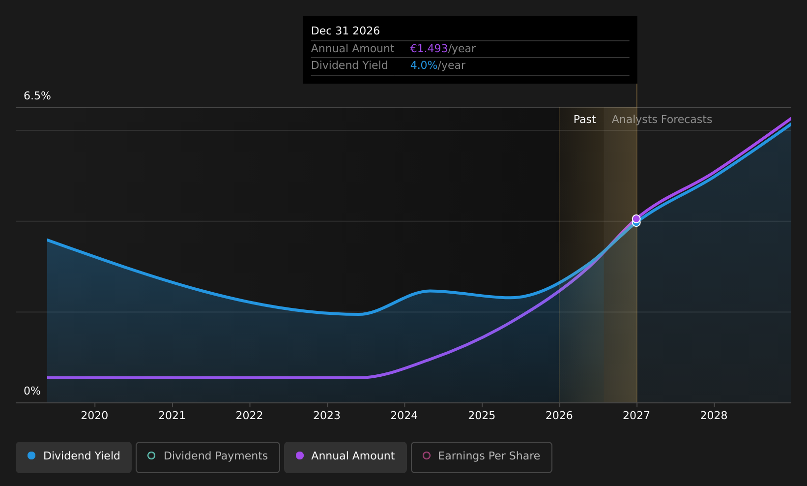 XTRA:CBK Dividend History as at May 2026