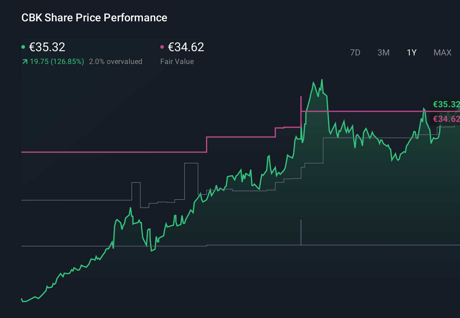 XTRA:CBK 1-Year Stock Price Chart