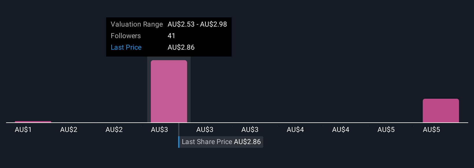 ASX:PRN Community Fair Values as at Oct 2025