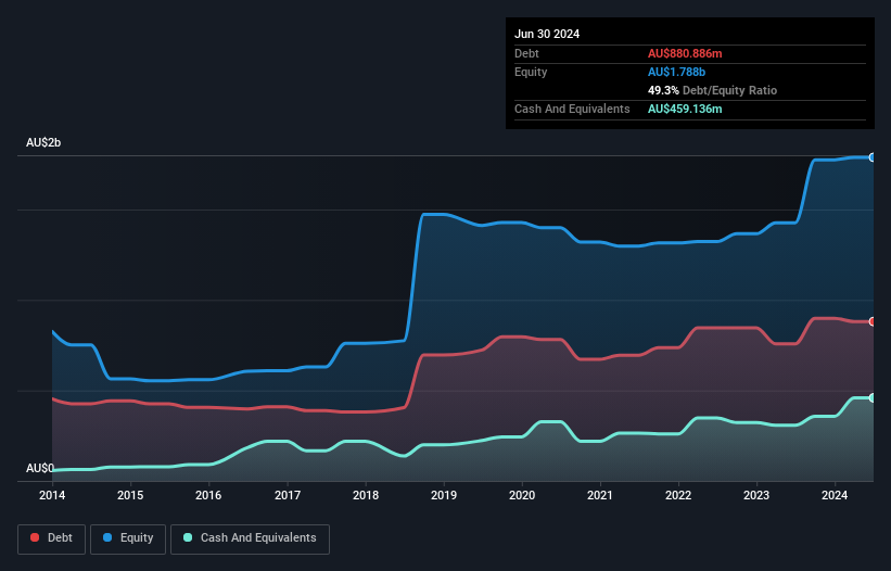 ASX:PRN Debt to Equity History and Analysis as at Nov 2024