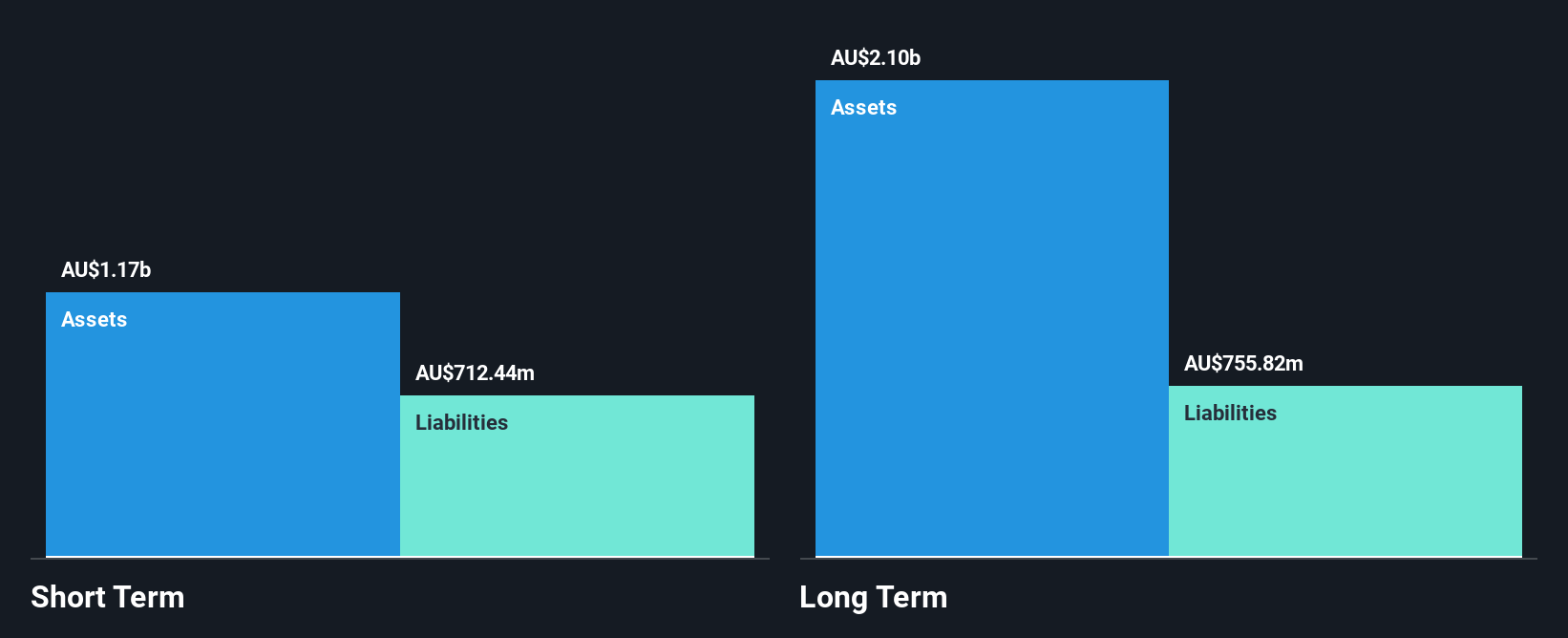 ASX:PRN Financial Position Analysis as at Jun 2025