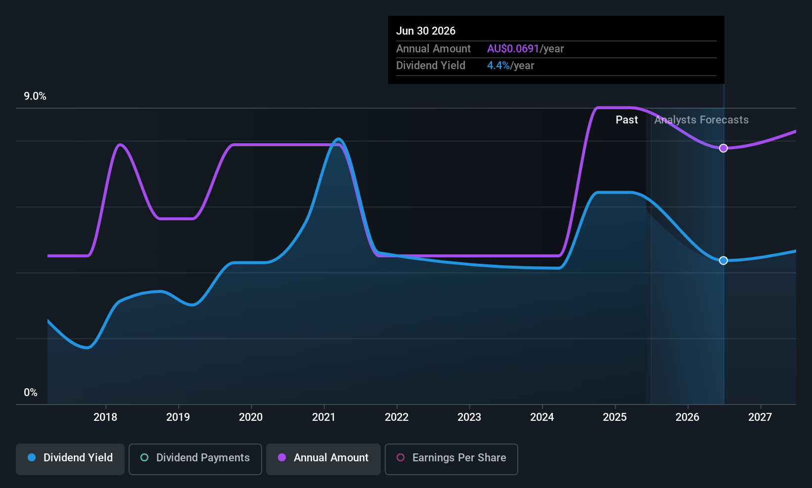 ASX:PRN Dividend History as at Jun 2025