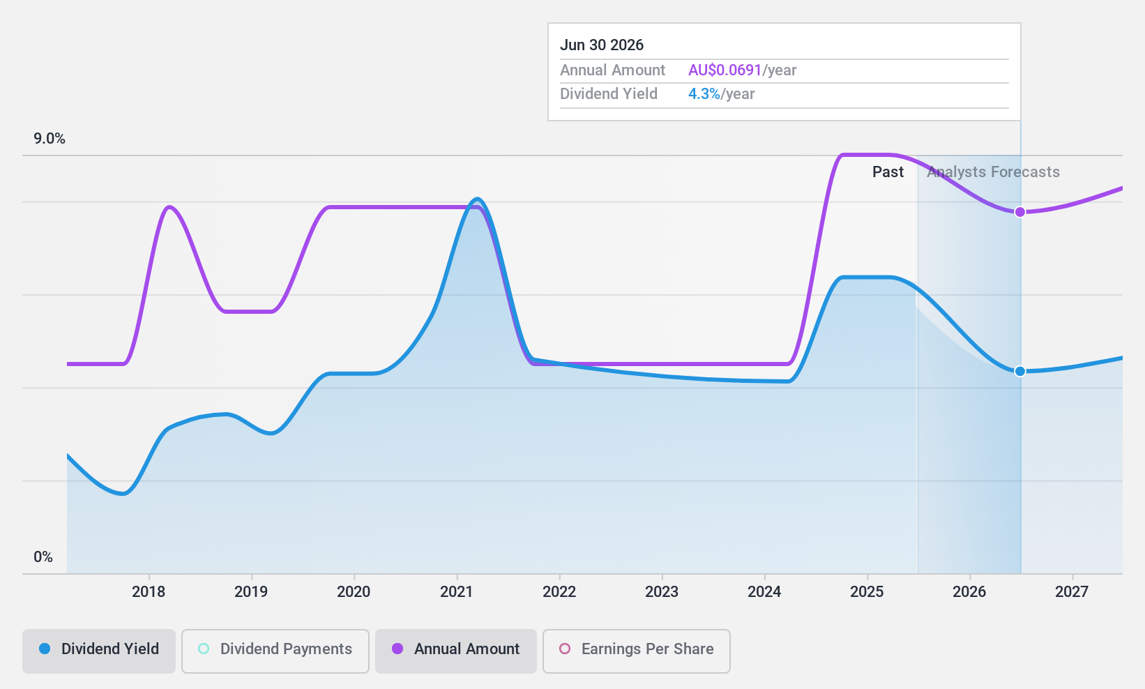 ASX:PRN Dividend History as at May 2025