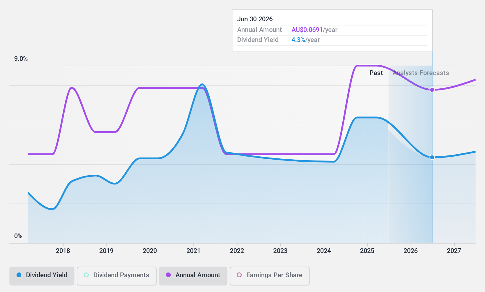 ASX:PRN Dividend History as at Sep 2024