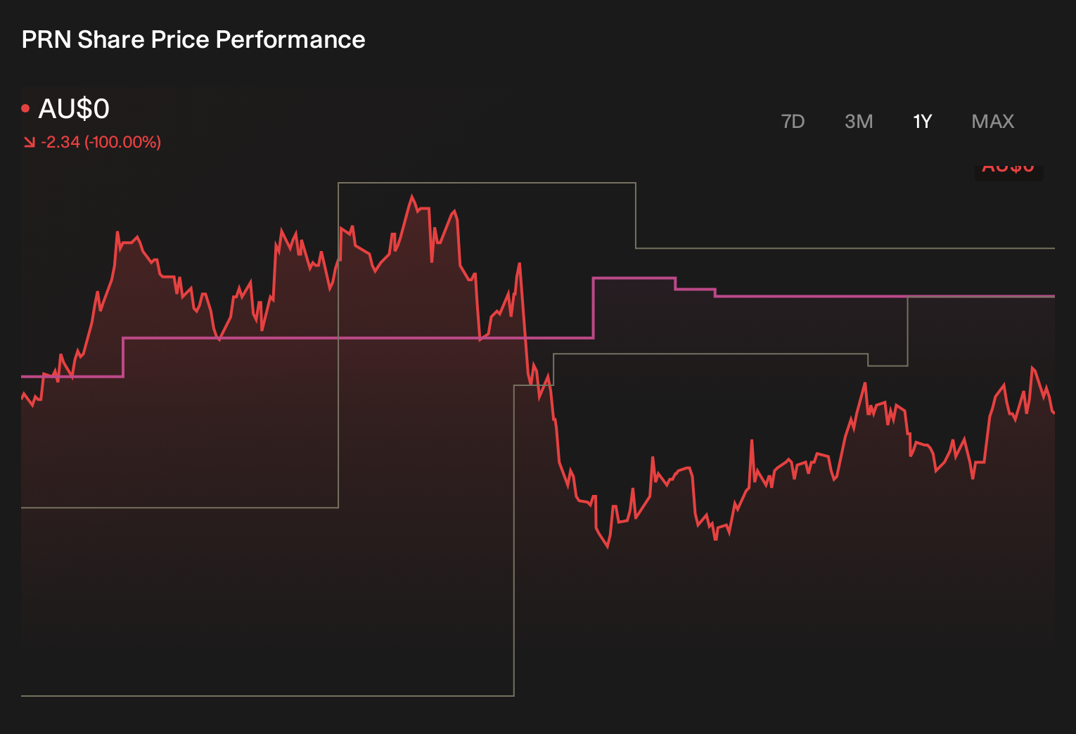 ASX:PRN 1-Year Stock Price Chart