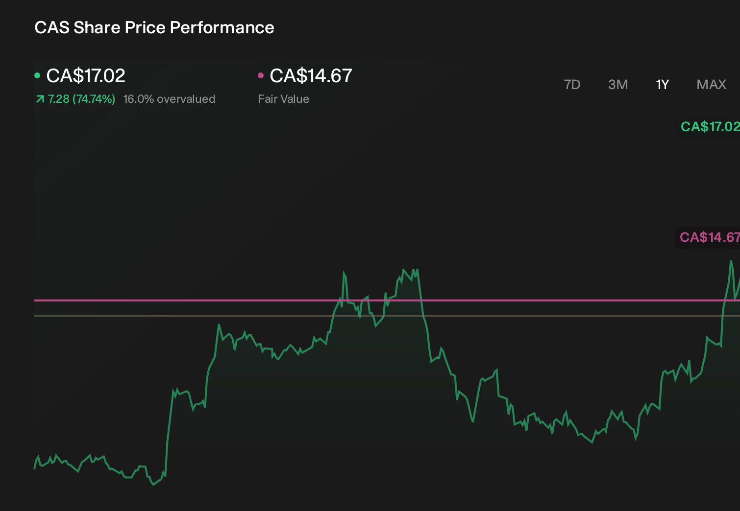 TSX:CAS 1-Year Stock Price Chart