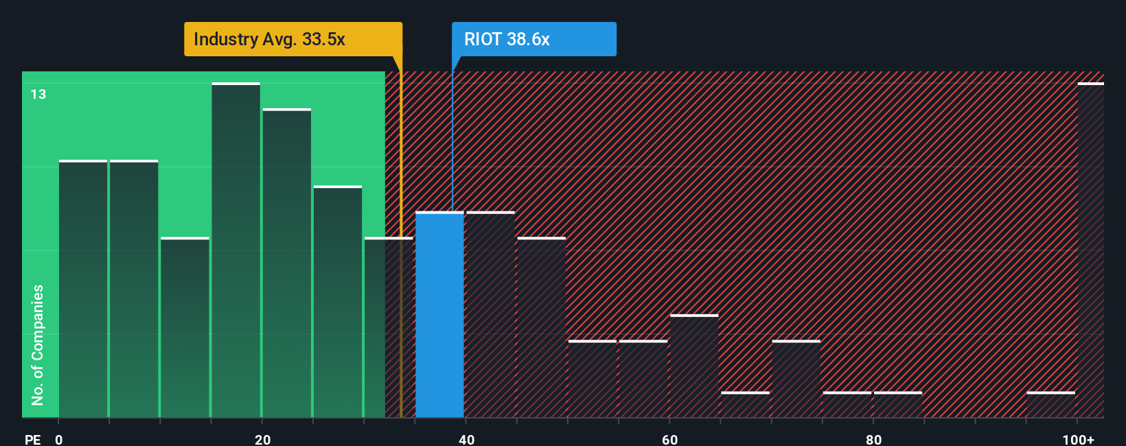 NasdaqCM:RIOT PE Ratio as at Nov 2025