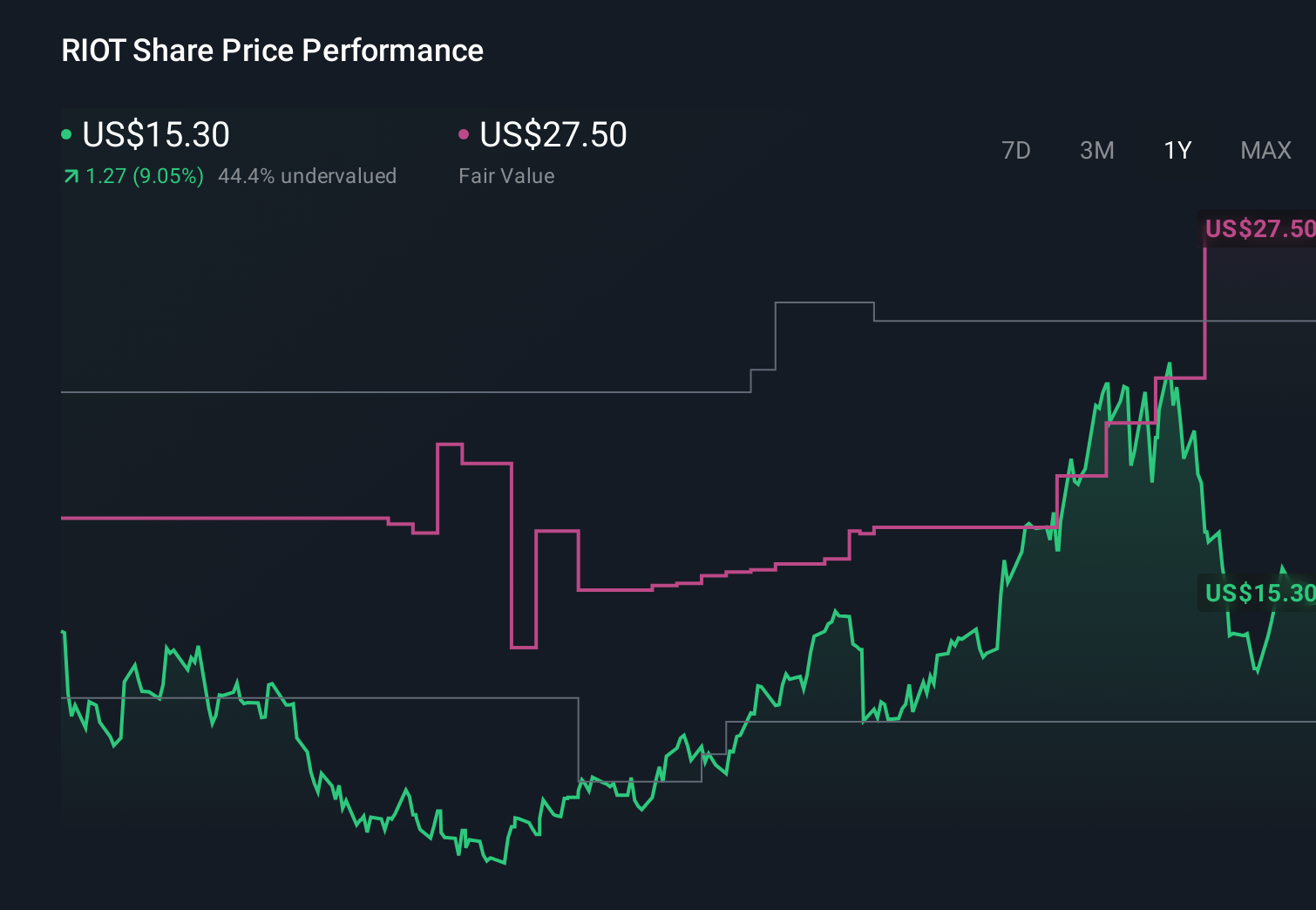 RIOT 1-Year Stock Price Chart
