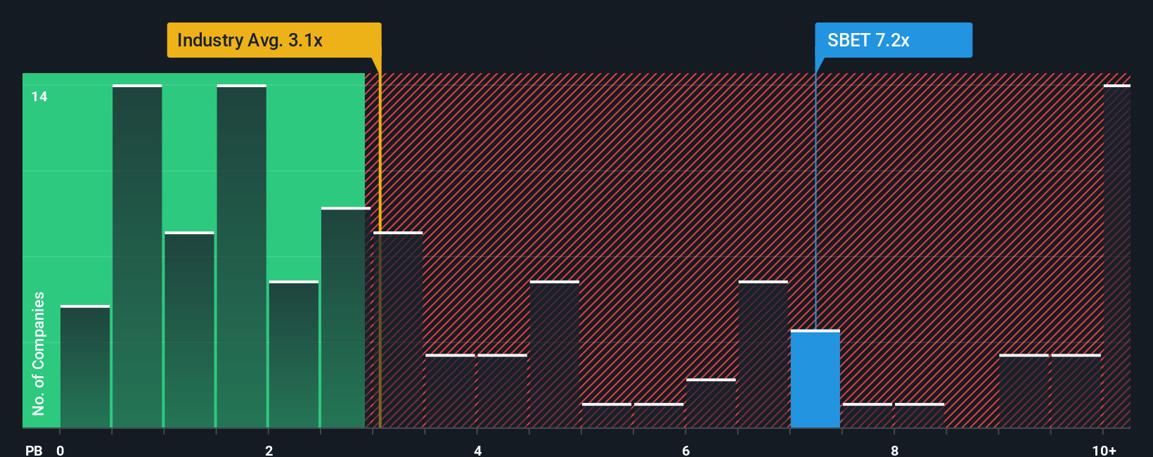 NasdaqCM:SBET PB Ratio as at Oct 2025