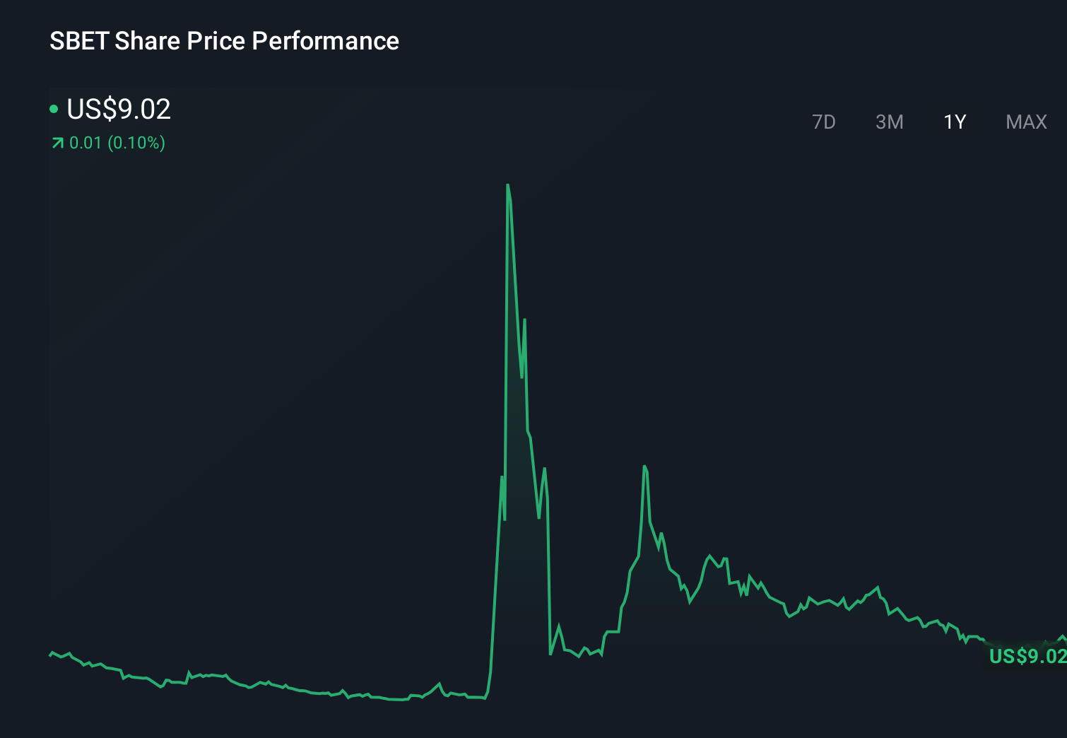 SBET 1-Year Stock Price Chart