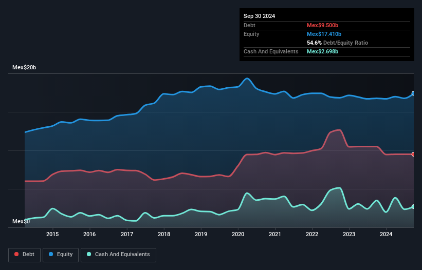 BMV:HERDEZ * Debt to Equity as at Nov 2025