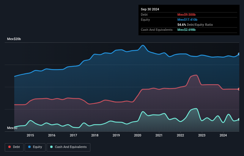 BMV:HERDEZ * Debt to Equity as at Dec 2024