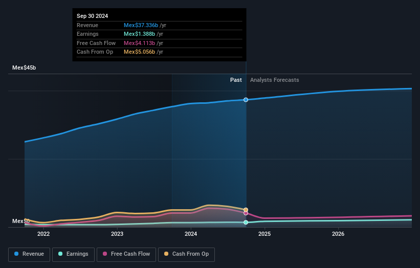 BMV:HERDEZ * Earnings and Revenue Growth as at Feb 2025