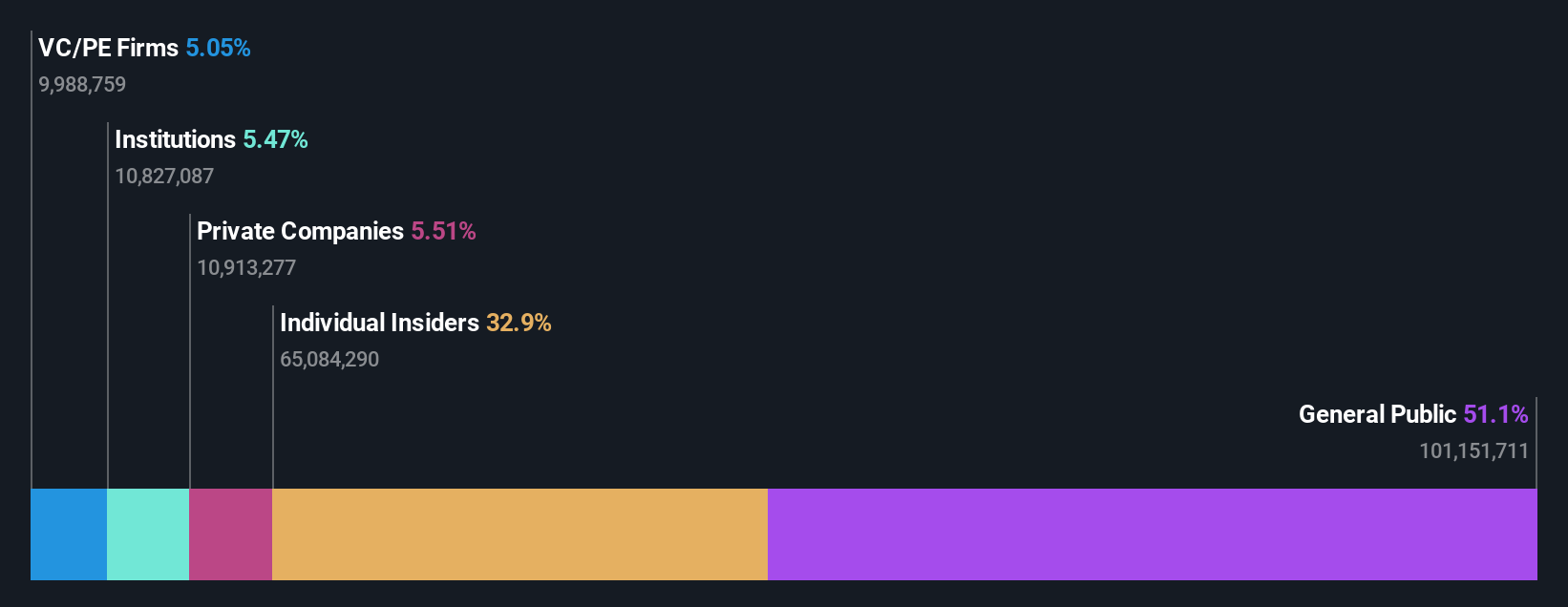 SHSE:688733 Ownership Breakdown as at Oct 2024