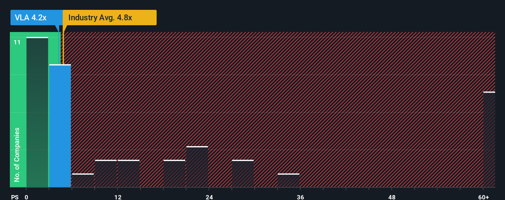 ENXTPA:VLA PS Ratio as at Oct 2025