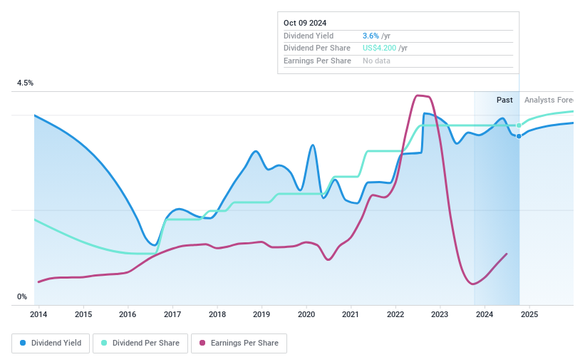 NYSE:LCII Dividend History as at Sep 2024