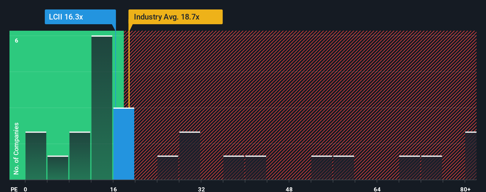 NYSE:LCII PE Ratio as at Oct 2025