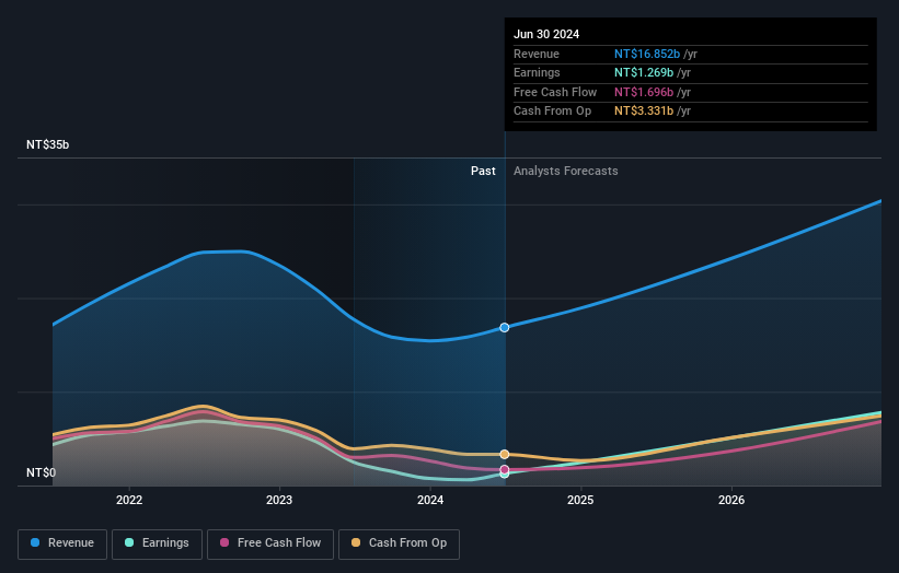 TWSE:6415 Earnings and Revenue Growth as at Jan 2026