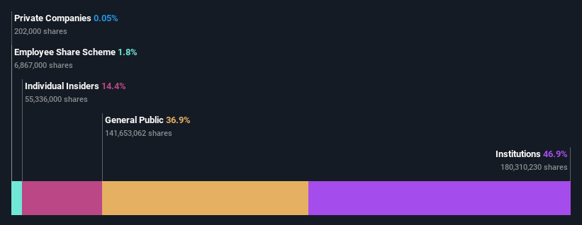 TWSE:6415 Ownership Breakdown as at Nov 2025