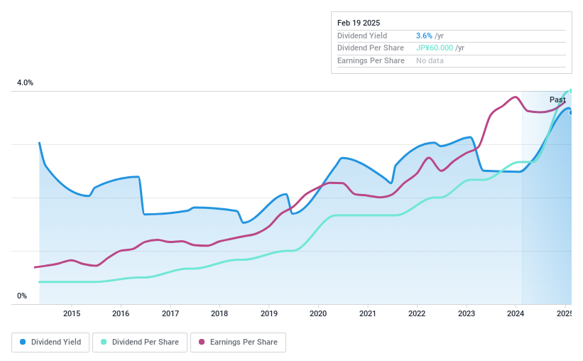 TSE:3771 Dividend History as at Feb 2025