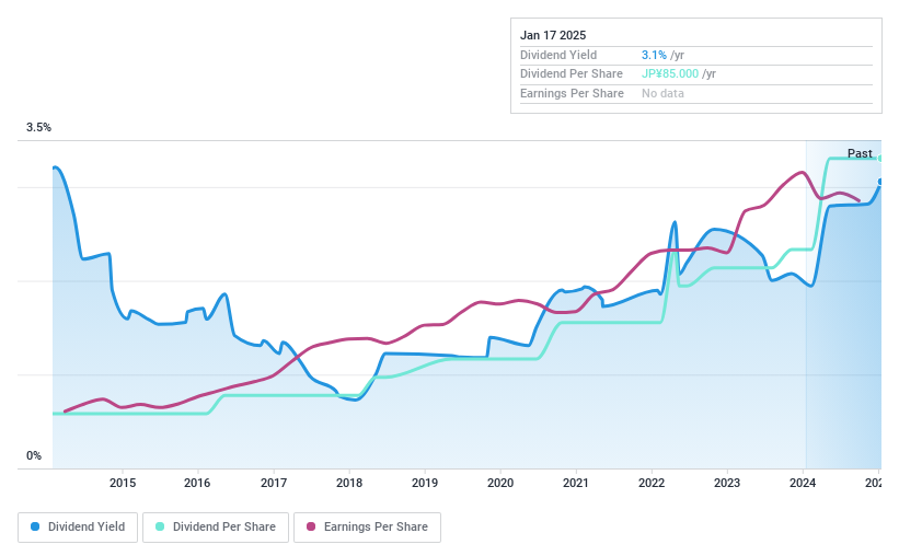 TSE:9739 Dividend History as at Nov 2024