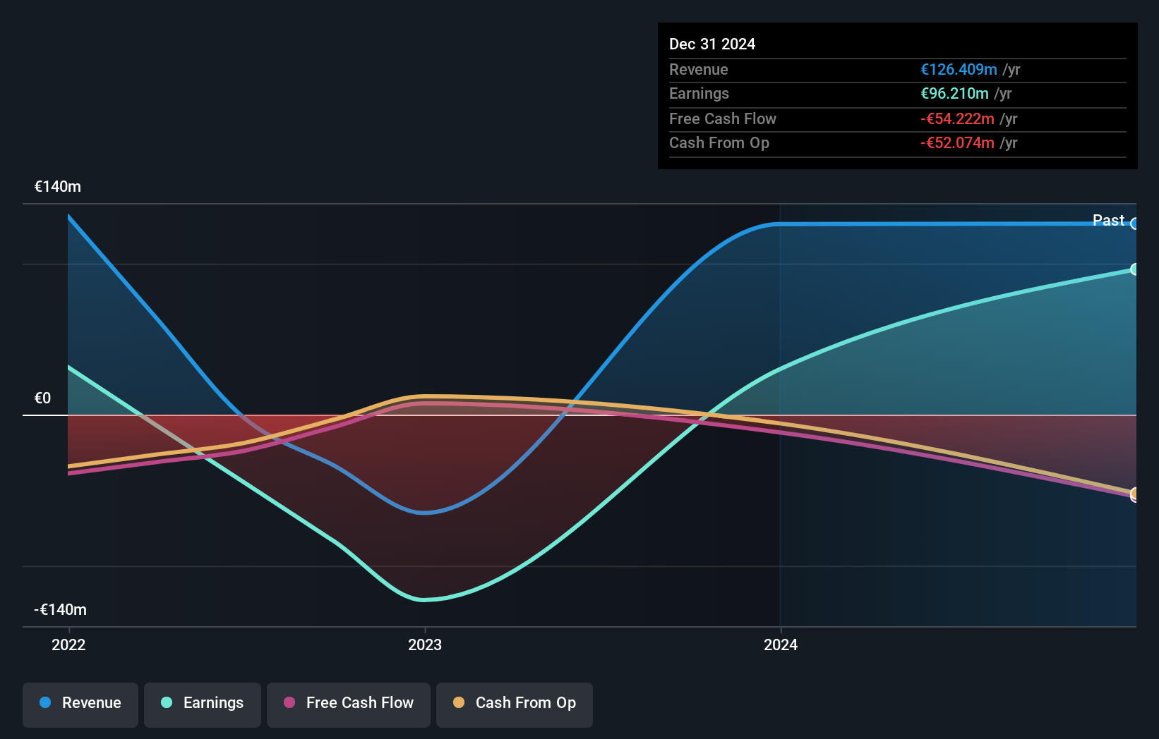 HMSE:BBHK Earnings and Revenue Growth as at Nov 2025