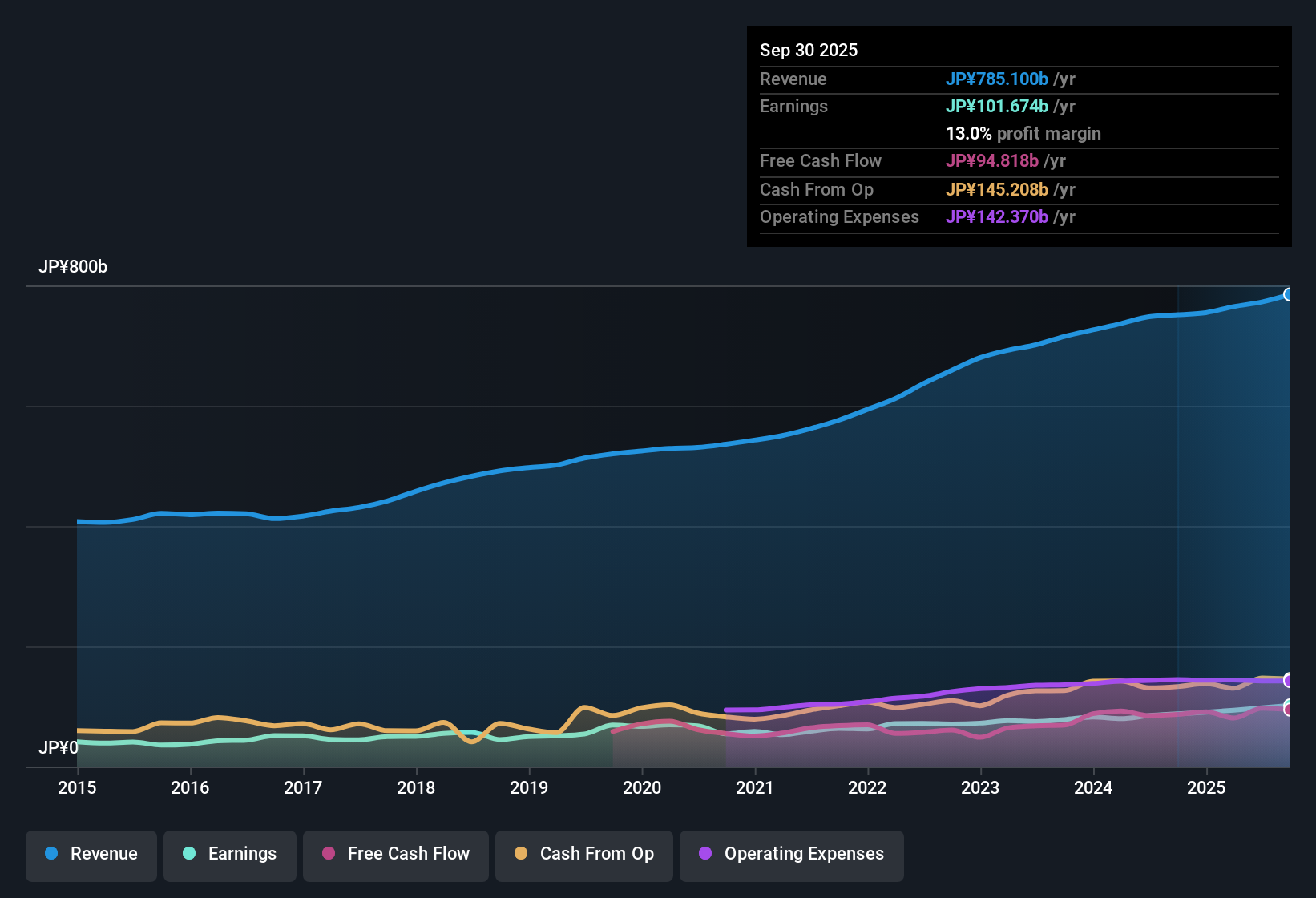 TSE:4307 Earnings & Revenue History as at Oct 2025