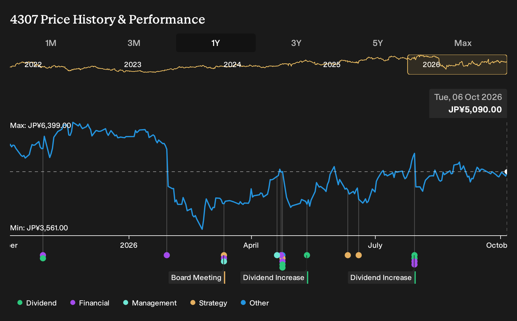 TSE:4307 1-Year Stock Price Chart