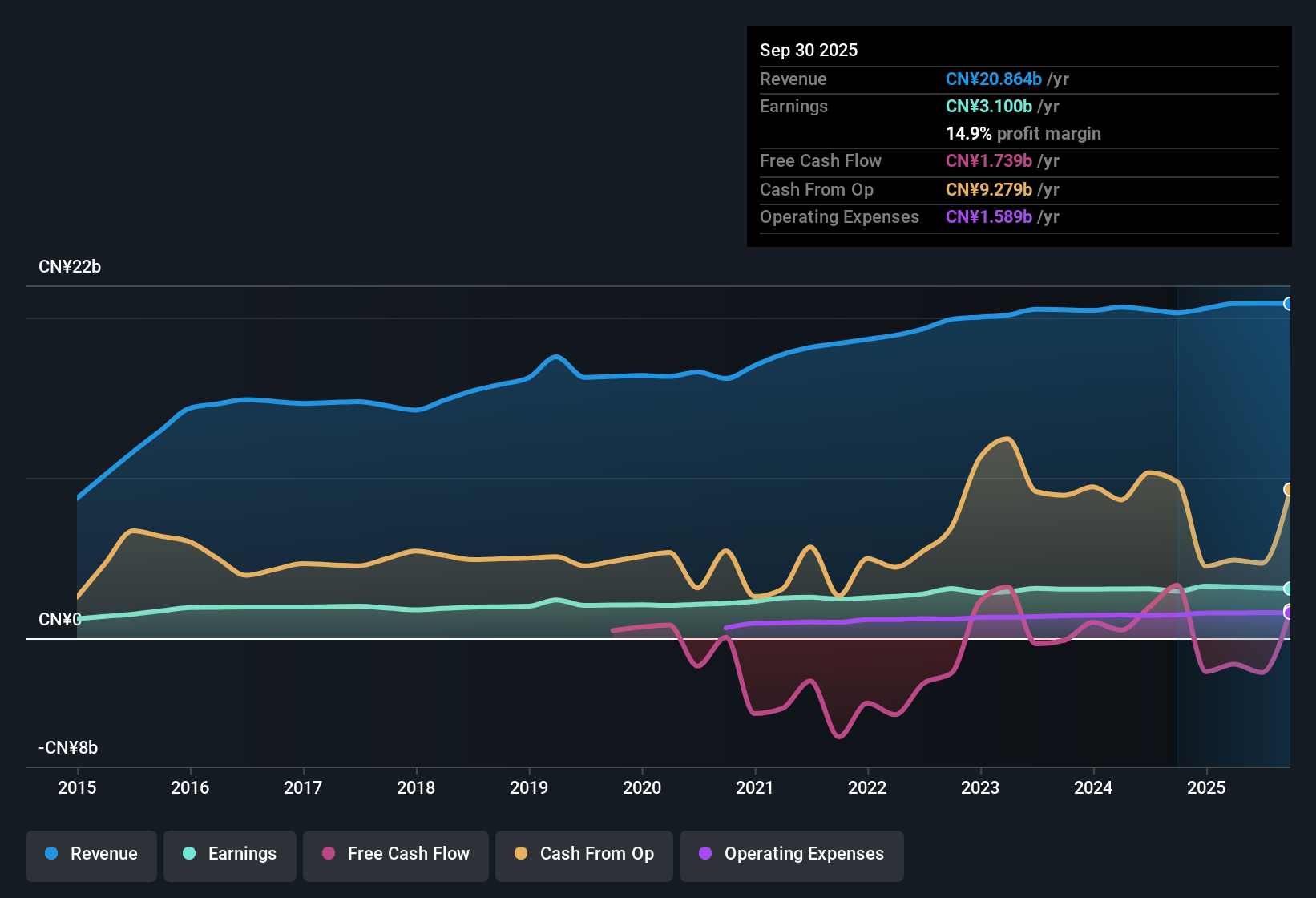 SEHK:579 Earnings & Revenue History as at Nov 2025