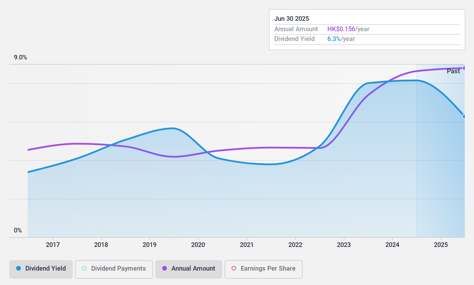 SEHK:579 Dividend History as at Jul 2024