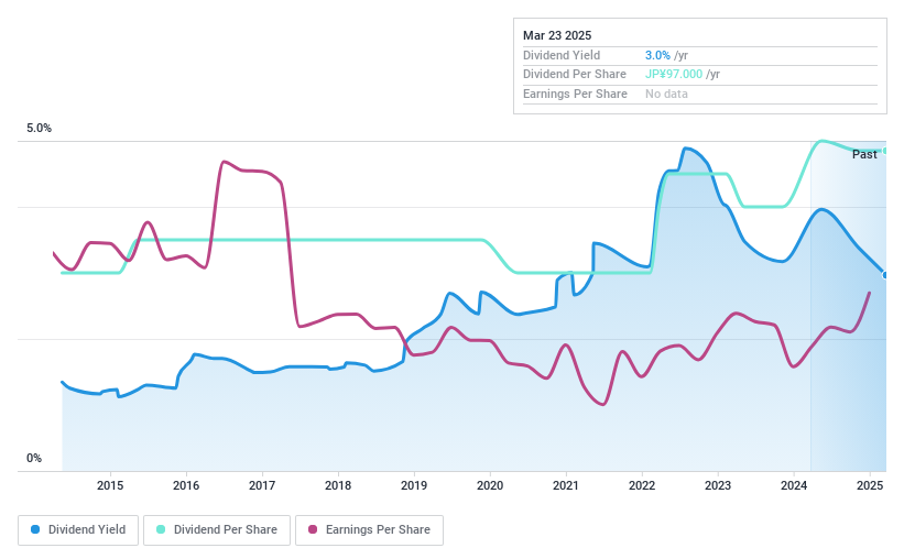 TSE:8345 Dividend History as at Dec 2024