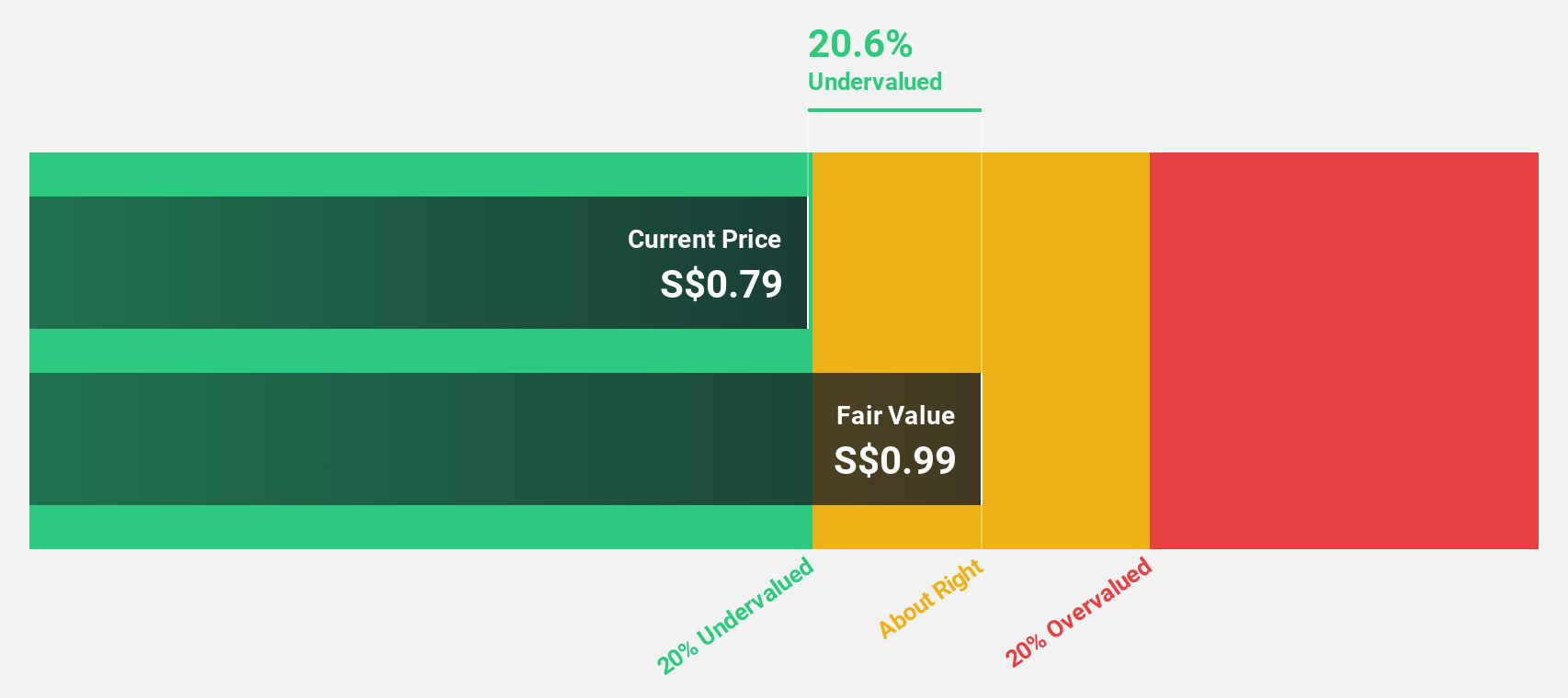 SGX:BUOU Discounted Cash Flow as at Jul 2024