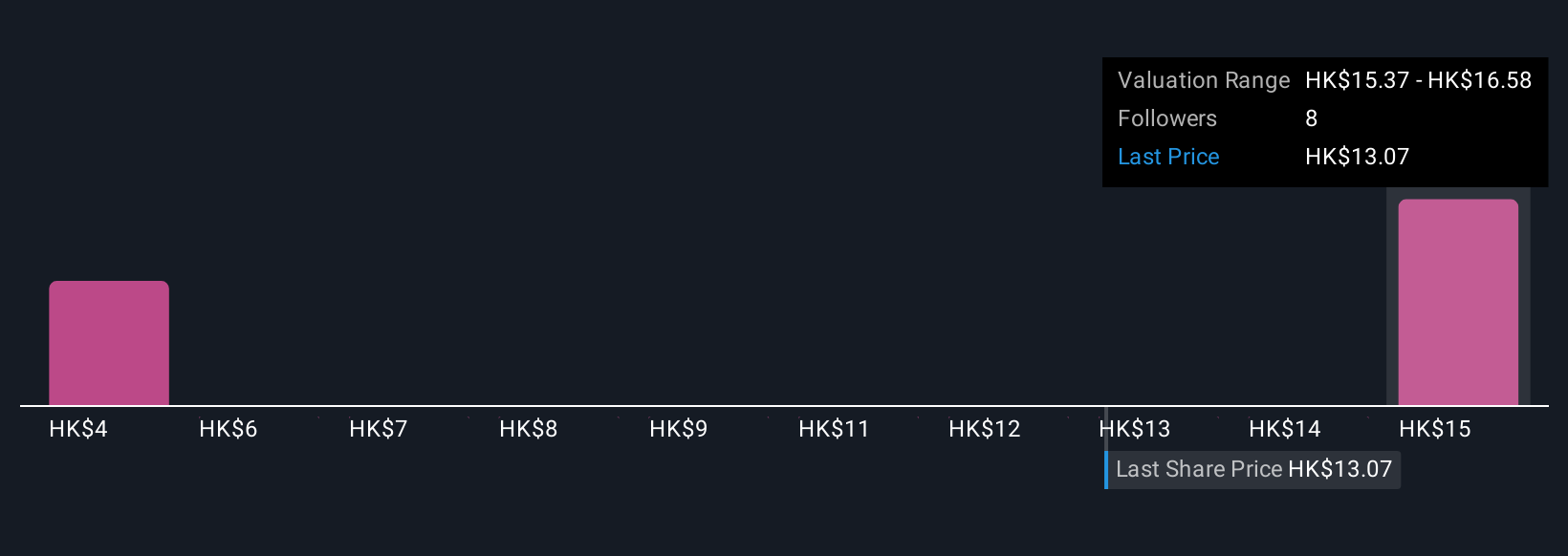 SEHK:688 Community Fair Values as at Oct 2025
