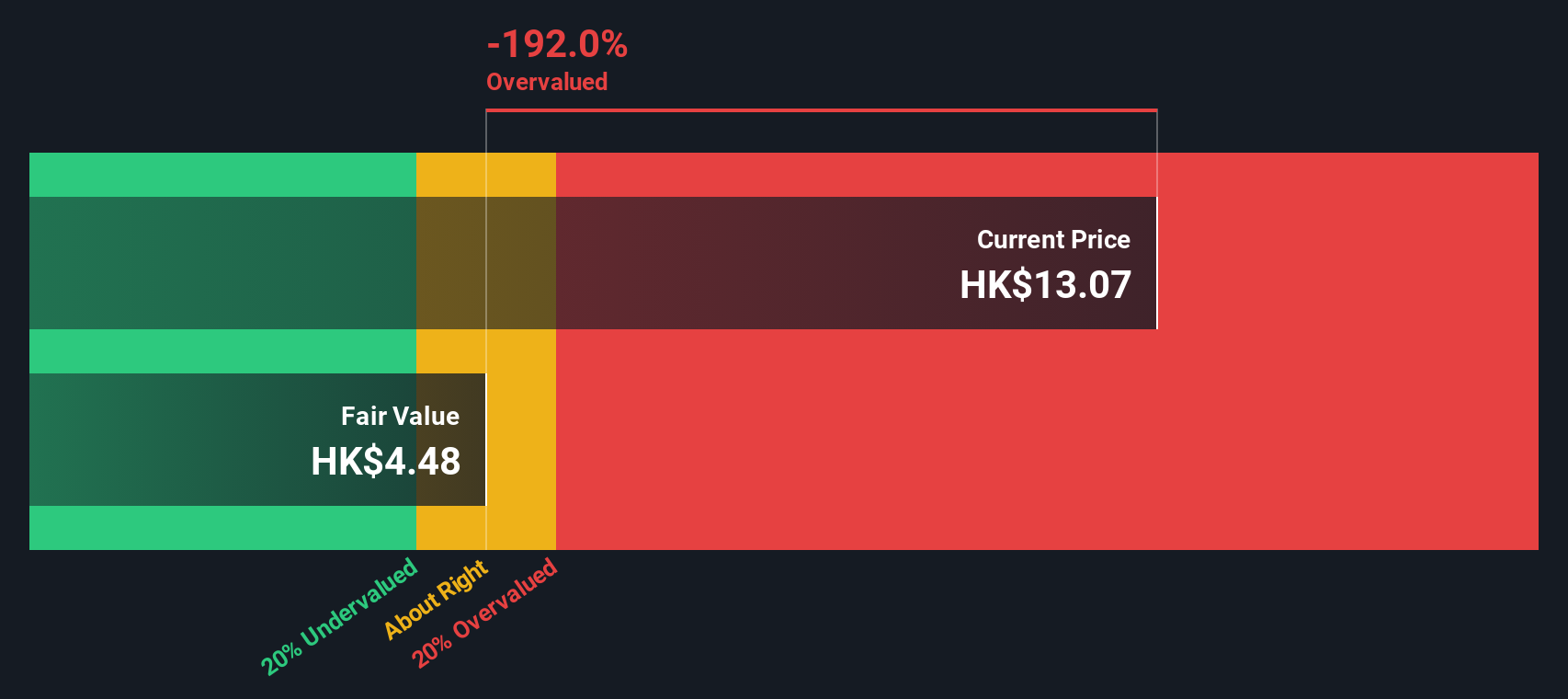 688 Discounted Cash Flow as at Nov 2025
