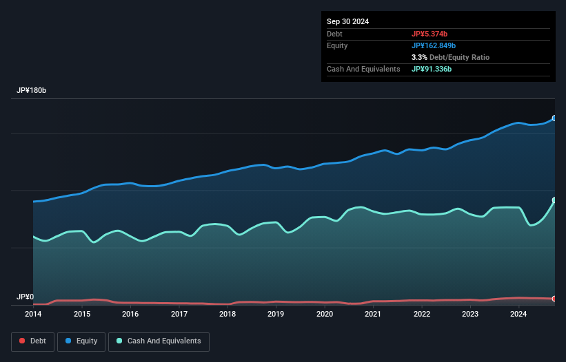 TSE:9869 Debt to Equity as at Nov 2024