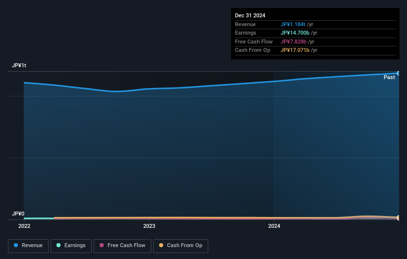 TSE:9869 Earnings and Revenue Growth as at Mar 2025