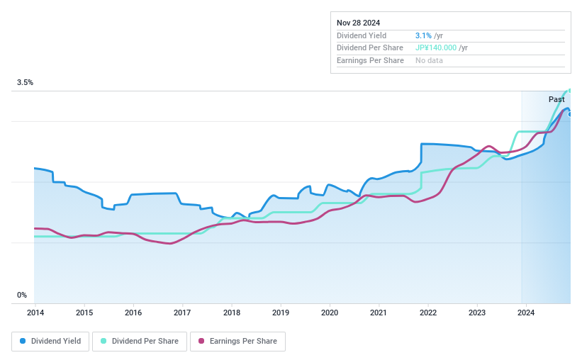 TSE:9869 Dividend History as at Nov 2024