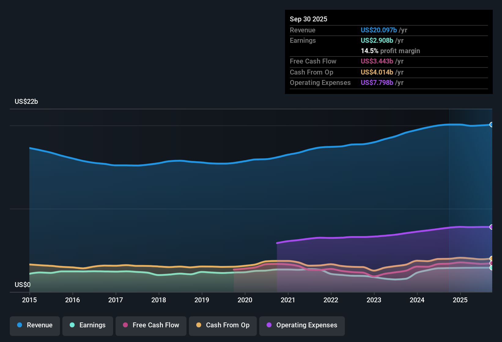 NYSE:CL Earnings & Revenue History as at Nov 2025