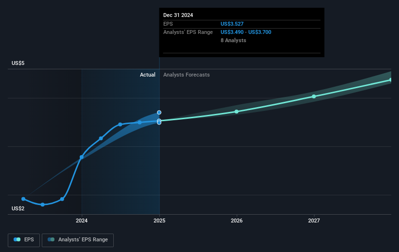 NYSE:CL Earnings Per Share Growth as at Mar 2025