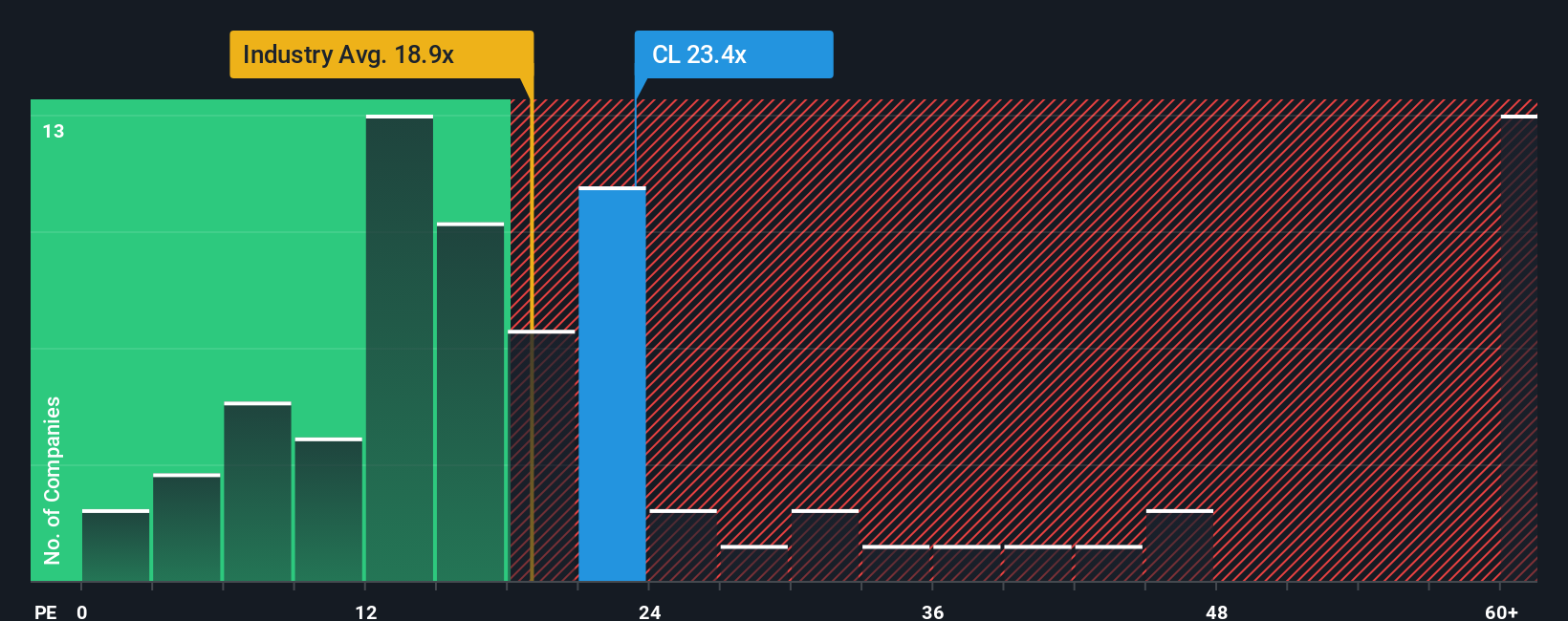 NYSE:CL PE Ratio as at Aug 2025