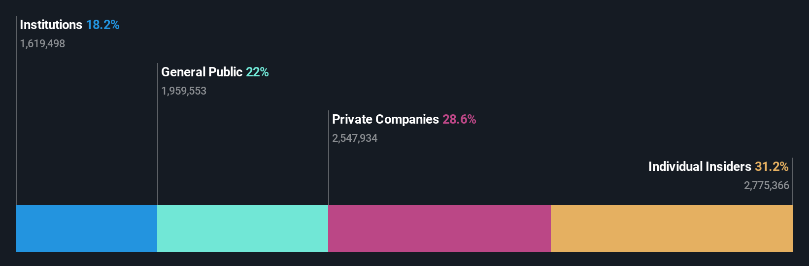 SMTI Ownership Breakdown as at Oct 2025