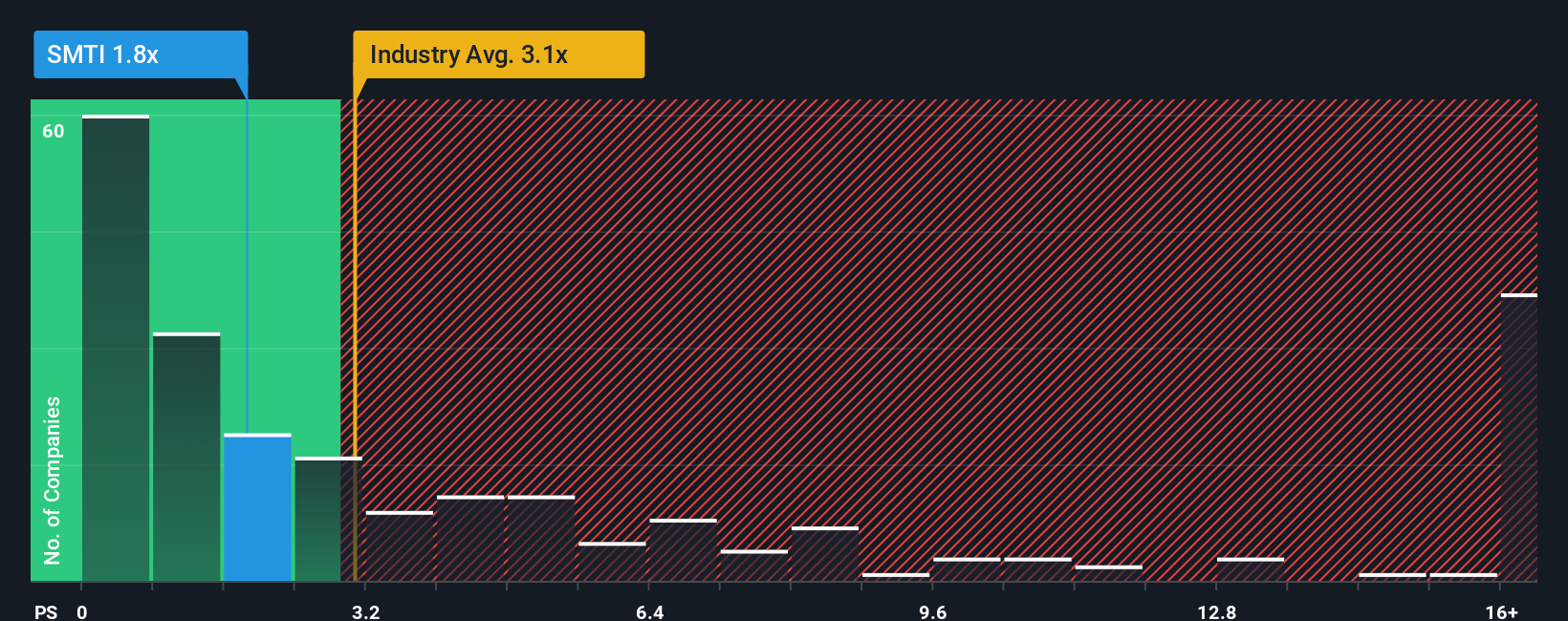 NasdaqCM:SMTI PS Ratio as at Nov 2025