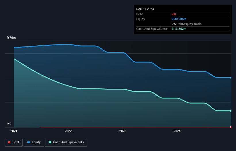 TASE:UNCT Debt to Equity History and Analysis as at May 2025
