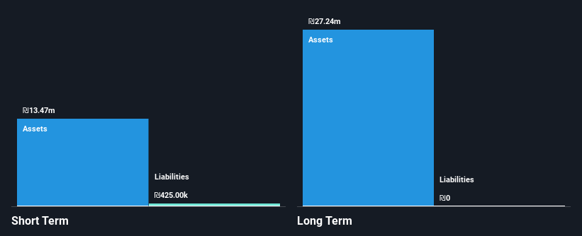 TASE:UNCT Financial Position Analysis as at Mar 2025