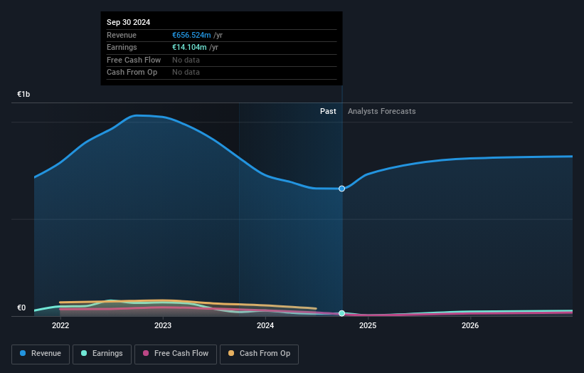 BME:ECR Earnings and Revenue Growth as at Oct 2025