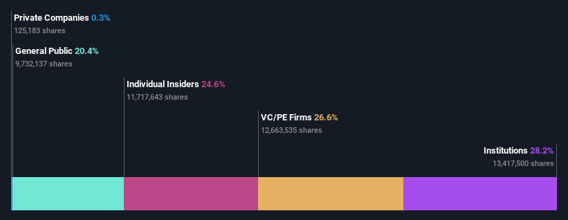 NasdaqCM:SKYT Ownership Breakdown as at Feb 2025