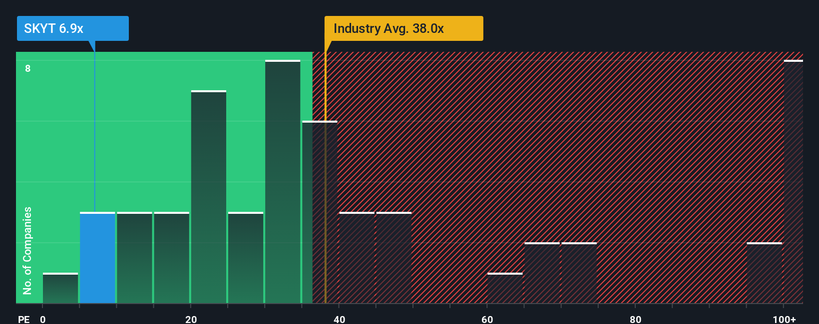 NasdaqCM:SKYT PE Ratio as at Dec 2025
